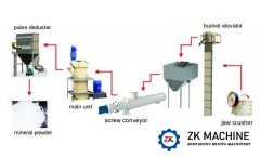 Production Process of Calcium Carbonate Powder Grinding Plan